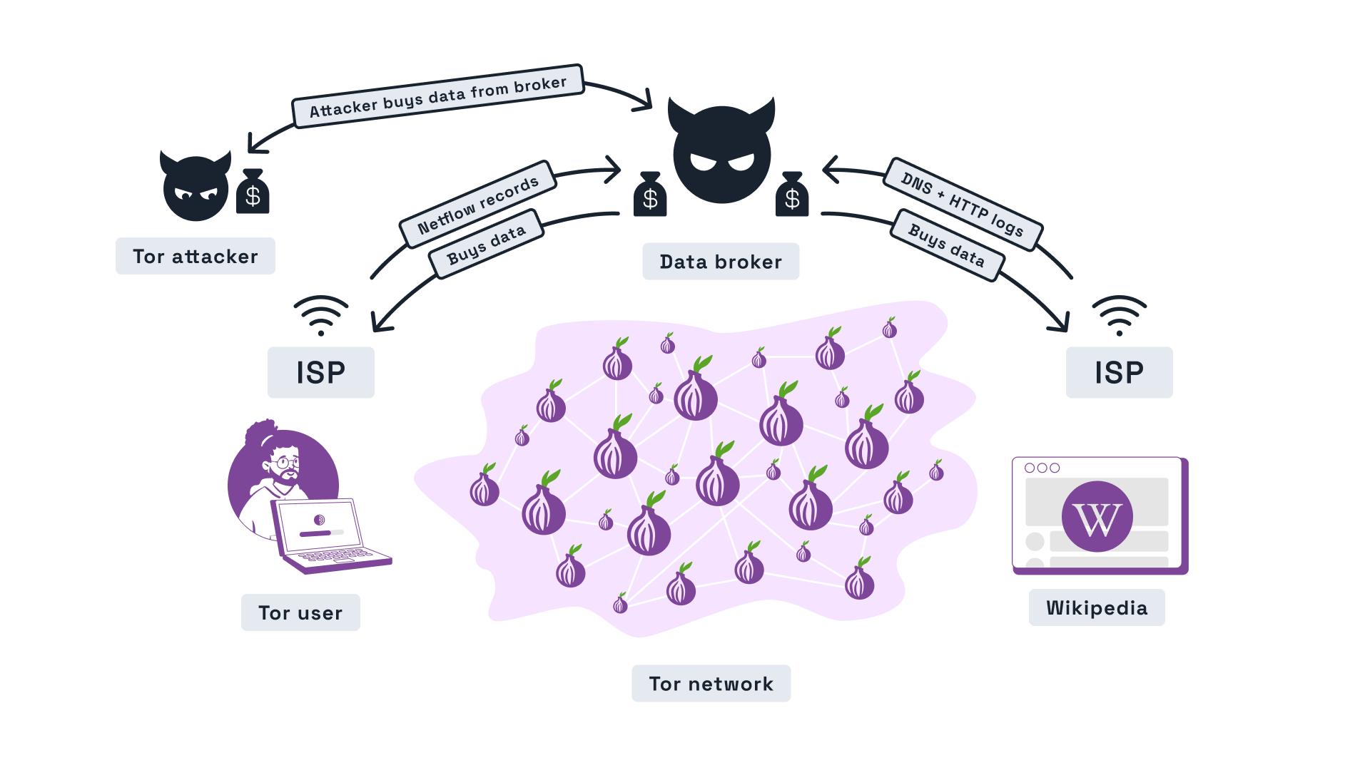 An attacker combines brokered Netflow, DNS, and HTTP data to observe a Tor user and destination.