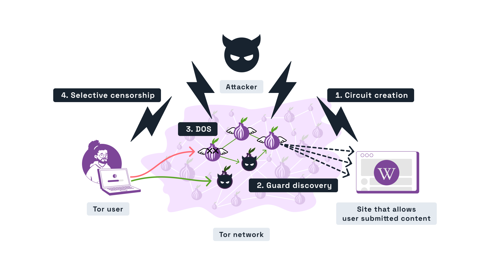An attacker induces circuit creation, discovers a guard, attacks competing relays, and selectively censors paths.