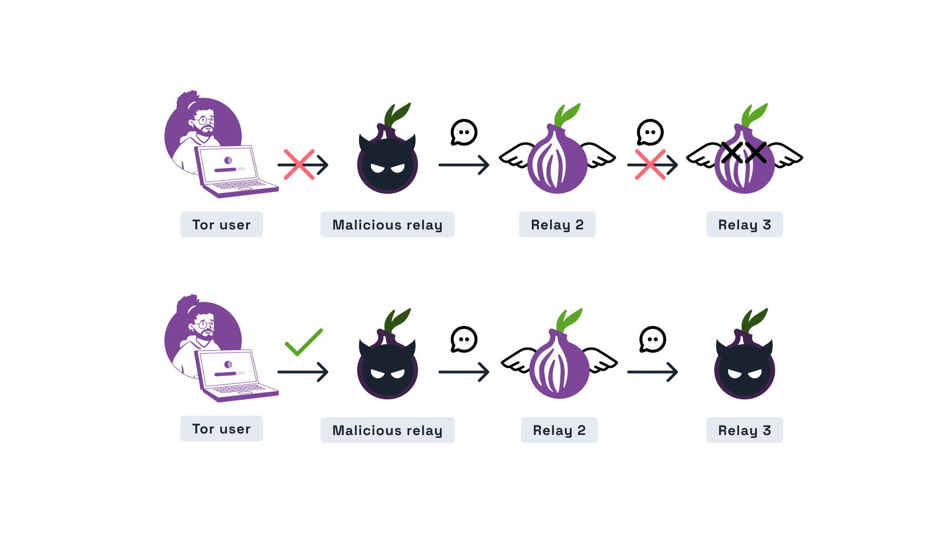 A malicious relay rejects circuits without a collusion signal and keeps a circuit that reaches another malicious relay.